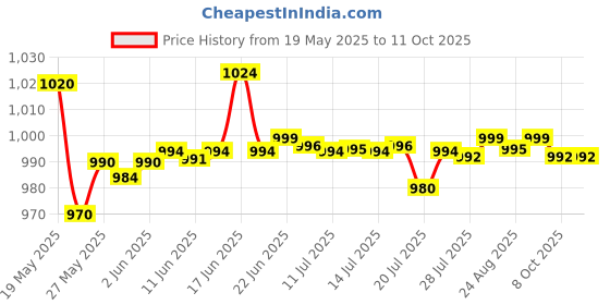 flipkart.com micromax X1i Smart micromax Price History Graph from 19 May 2025 to 11 Oct 2025