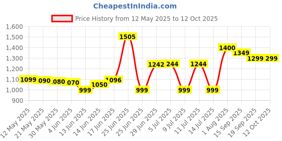 flipkart.com micromax X1i Smart Plus micromax Price History Graph from 12 May 2025 to 11 Oct 2025