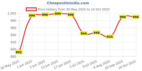 flipkart.com micromax X412 micromax Price History Graph from 30 May 2025 to 14 Oct 2025