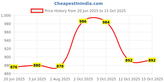 flipkart.com micromax X413 micromax Price History Graph from 20 Jun 2025 to 14 Oct 2025