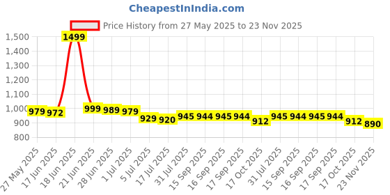 flipkart.com micromax X415 micromax Price History Graph from 27 May 2025 to 23 Nov 2025