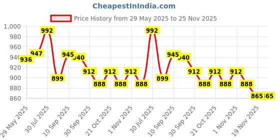 flipkart.com micromax X415 micromax Price History Graph from 29 May 2025 to 24 Nov 2025