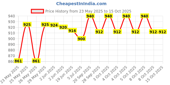 flipkart.com micromax X416 micromax Price History Graph from 23 May 2025 to 15 Oct 2025