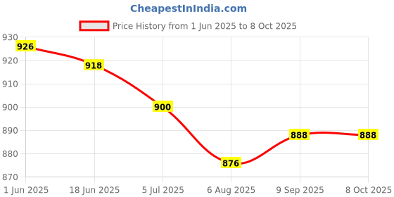 flipkart.com micromax X416 micromax Price History Graph from 1 Jun 2025 to 7 Oct 2025