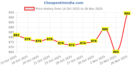 flipkart.com micromax x416(black +blue) micromax Price History Graph from 14 Oct 2025 to 26 Nov 2025