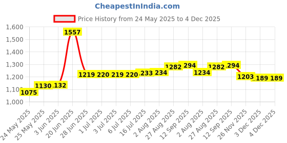 flipkart.com micromax X512 micromax Price History Graph from 24 May 2025 to 3 Dec 2025