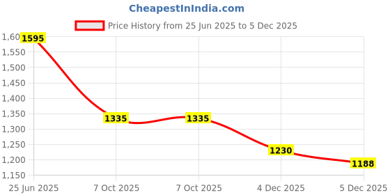 flipkart.com micromax X512 micromax Price History Graph from 25 Jun 2025 to 4 Dec 2025