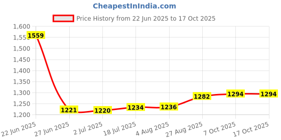 flipkart.com micromax X512 micromax Price History Graph from 22 Jun 2025 to 16 Oct 2025