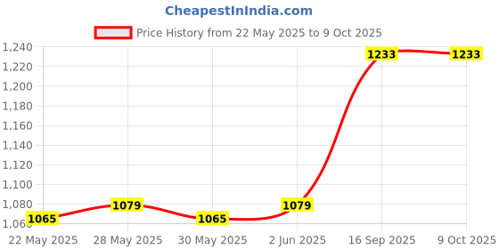 flipkart.com micromax X513+ micromax Price History Graph from 22 May 2025 to 7 Oct 2025