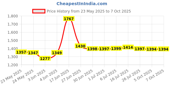 flipkart.com micromax X708 micromax Price History Graph from 23 May 2025 to 7 Oct 2025