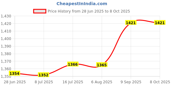flipkart.com micromax X743 micromax Price History Graph from 28 Jun 2025 to 7 Oct 2025