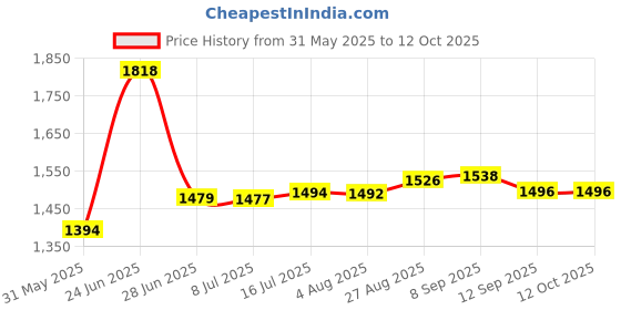 flipkart.com micromax X743 micromax Price History Graph from 31 May 2025 to 12 Oct 2025