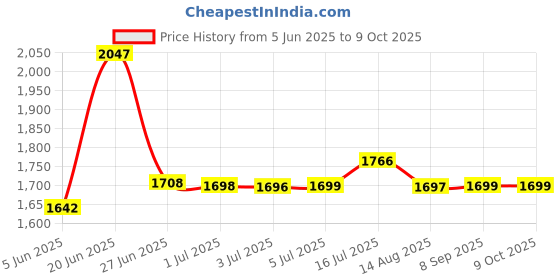flipkart.com micromax X818 micromax Price History Graph from 5 Jun 2025 to 9 Oct 2025