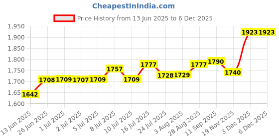 flipkart.com micromax X818 micromax Price History Graph from 13 Jun 2025 to 5 Dec 2025