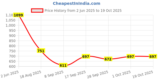 flipkart.com adawat Micrometer 0-25mm/0.001mm Outside Micrometer Screw Gauge + Storage Box Micrometer Screw Gauge adawat Price History Graph from 2 Jun 2025 to 17 Oct 2025
