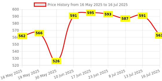 flipkart.com ziodic Micrometer Non-Digital Caliper High Precision Durable Slide Measuring Tool vernier caliper, 0-150 mm (pr26) Vernier Caliper ziodic Price History Graph from 16 May 2025 to 16 Jul 2025