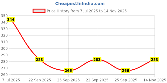 flipkart.com klab Micrometer With Lock 25 MM Micrometer Screw Gauge klab Price History Graph from 7 Jul 2025 to 14 Nov 2025