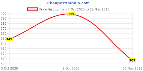 flipkart.com bummer Micromodal Underwear Soft & Breathable Men Trunk bummer Price History Graph from 3 Oct 2025 to 22 Nov 2025