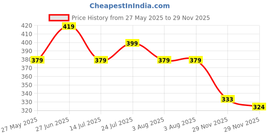 flipkart.com bummer Micromodal Underwear Soft & Breathable Printed Men Boxer bummer Price History Graph from 27 May 2025 to 29 Nov 2025