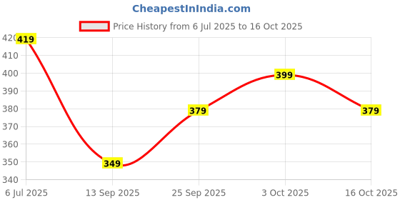 flipkart.com bummer Micromodal Underwear Soft & Breathable Printed Men Boxer bummer Price History Graph from 6 Jul 2025 to 16 Oct 2025