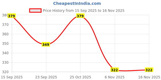 flipkart.com bummer Micromodal Underwear Soft & Breathable Printed Men Boxer bummer Price History Graph from 15 Sep 2025 to 15 Nov 2025