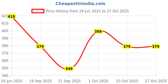 flipkart.com bummer Micromodal Underwear Soft & Breathable Solid Men Boxer bummer Price History Graph from 24 Jun 2025 to 26 Oct 2025