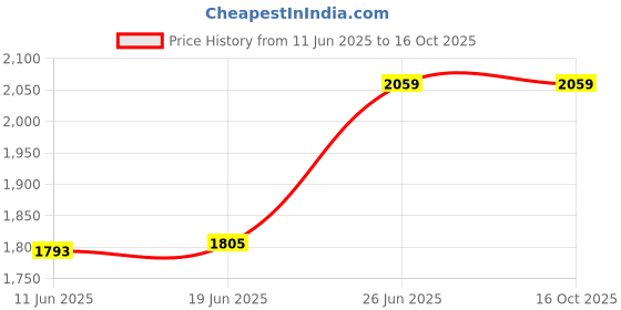flipkart.com Micron Crucial RAM DDR4 8 GB (Dual Channel) PC (RAM003) Price History Graph from 11 Jun 2025 to 16 Oct 2025