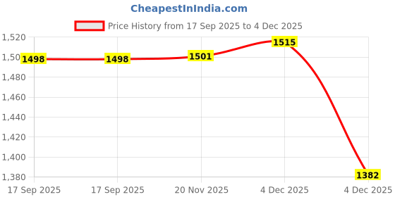 flipkart.com micron doctor blade Stroboscope U Tube Light Light Meter micron doctor blade Price History Graph from 17 Sep 2025 to 4 Dec 2025