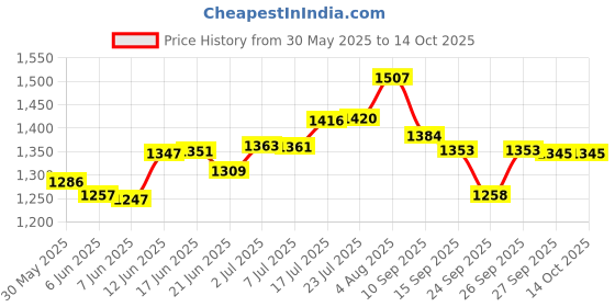 flipkart.com eco crystal MICRON FILTER Solid Wire Connector eco crystal Price History Graph from 30 May 2025 to 14 Oct 2025