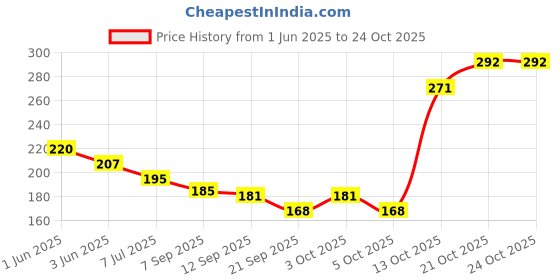 flipkart.com sakura Micron Fineliner Pen sakura Price History Graph from 1 Jun 2025 to 23 Oct 2025