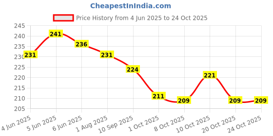 flipkart.com sakura Micron Fineliner Pen sakura Price History Graph from 4 Jun 2025 to 23 Oct 2025