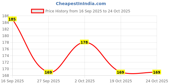 flipkart.com sakura Micron Fineliner Pen sakura Price History Graph from 16 Sep 2025 to 23 Oct 2025