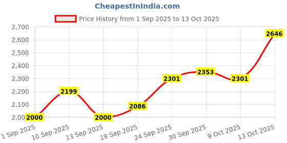flipkart.com MICRON TECHNOLOGY CRUCIAL 3200MHZ RAM DDR4 8 GB (Single Channel) Laptop (CB8GS3200) Price History Graph from 1 Sep 2025 to 13 Oct 2025