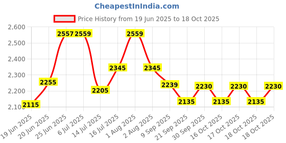 flipkart.com microne 165187001 Electric Tandoor microne Price History Graph from 19 Jun 2025 to 18 Oct 2025