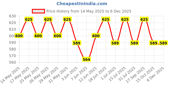 flipkart.com muscleblaze Micronised Creatine Monohydrate CreAMP Powder with Shaker, Trustified Certified Creatine muscleblaze Price History Graph from 14 May 2025 to 5 Dec 2025
