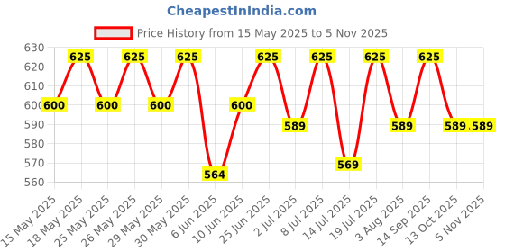 flipkart.com muscleblaze Micronised Creatine Monohydrate CreAMP Powder with Shaker, Trustified Certified Creatine muscleblaze Price History Graph from 15 May 2025 to 3 Nov 2025