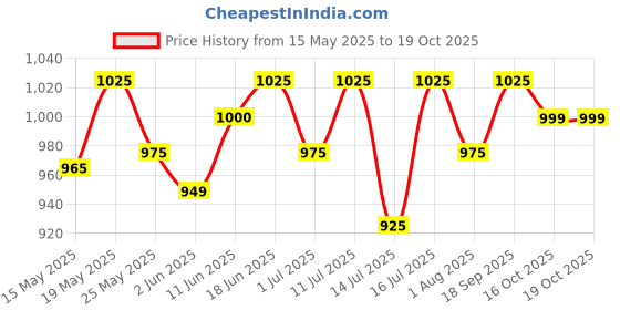flipkart.com muscleblaze Micronised Creatine Monohydrate CreAMP Powder with Shaker, Trustified Certified Creatine muscleblaze Price History Graph from 15 May 2025 to 16 Oct 2025