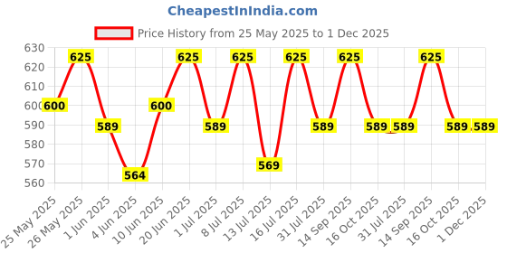 flipkart.com muscleblaze Micronised Creatine Monohydrate CreAMP Powder with Shaker, Trustified Certified Creatine muscleblaze Price History Graph from 25 May 2025 to 1 Dec 2025