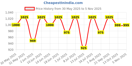 flipkart.com muscleblaze Micronised Creatine Monohydrate CreAMP Powder with Shaker, Trustified Certified Creatine muscleblaze Price History Graph from 30 May 2025 to 2 Nov 2025