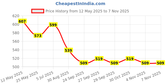 flipkart.com wellcore Micronised Creatine Monohydrate | Lab Tested | Enhanced Absorption | 100% Pure Creatine wellcore Price History Graph from 12 May 2025 to 7 Nov 2025