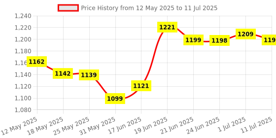 flipkart.com wellcore Micronised Creatine Monohydrate | Lab Tested | Enhanced Absorption | 100% Pure Creatine wellcore Price History Graph from 12 May 2025 to 11 Jul 2025