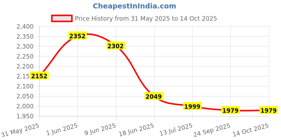flipkart.com wellcore Micronised Creatine Monohydrate | Lab Tested | Enhanced Absorption | 100% Pure Creatine wellcore Price History Graph from 31 May 2025 to 14 Oct 2025