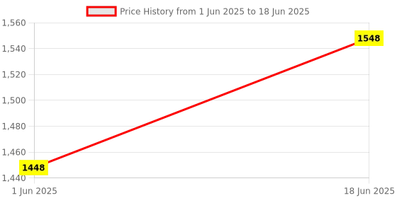 flipkart.com wellcore Micronised Creatine Monohydrate | Lab Tested | Enhanced Absorption | 100% Pure Creatine wellcore Price History Graph from 1 Jun 2025 to 18 Jun 2025