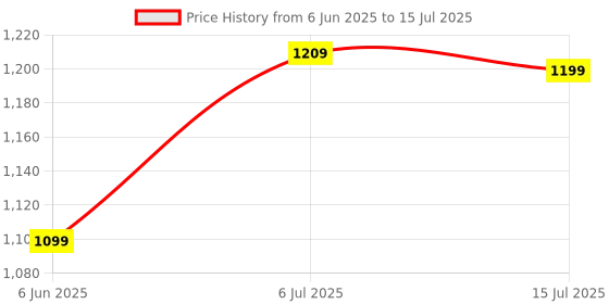 flipkart.com wellcore Micronised Creatine Monohydrate | Lab Tested | Enhanced Absorption | 100% Pure Creatine wellcore Price History Graph from 6 Jun 2025 to 15 Jul 2025