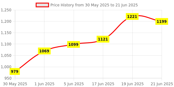 flipkart.com wellcore Micronised Creatine Monohydrate | Lab Tested | Enhanced Absorption | 100% Pure Creatine wellcore Price History Graph from 30 May 2025 to 21 Jun 2025
