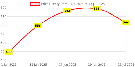 flipkart.com wellcore Micronised Creatine Monohydrate | Lab Tested | Enhanced Absorption | 100% Pure Creatine wellcore Price History Graph from 1 Jun 2025 to 13 Jul 2025