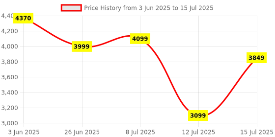 flipkart.com wellcore Micronised Monohydrate | Lab Tested | Enhanced Absorption | 100% Pure Creatine wellcore Price History Graph from 3 Jun 2025 to 15 Jul 2025