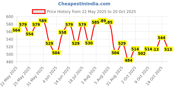 flipkart.com nakpro Micronized Creatine Monohydrate Jar Trustified Certified, Supports Muscle Growth Creatine nakpro Price History Graph from 22 May 2025 to 19 Oct 2025