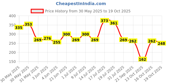 flipkart.com nakpro Micronized Creatine Monohydrate Jar Trustified Certified, Supports Muscle Growth Creatine nakpro Price History Graph from 30 May 2025 to 19 Oct 2025