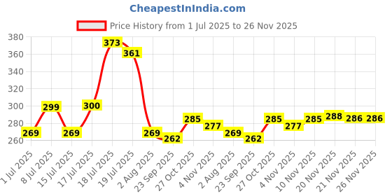 flipkart.com nakpro Micronized Creatine Monohydrate Jar Trustified Certified, Supports Muscle Growth Creatine nakpro Price History Graph from 1 Jul 2025 to 26 Nov 2025